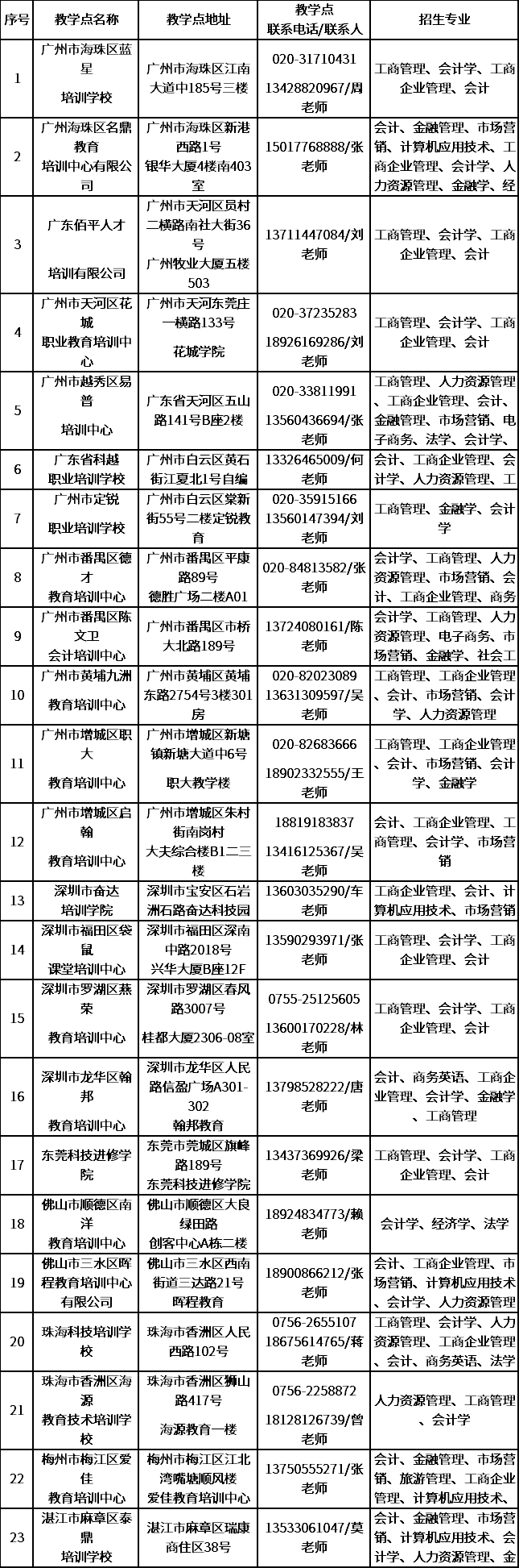 广东财经大学成人高等学历教育校外教学点一览表.png