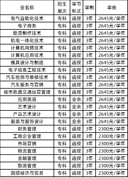 广州科技贸易职业学院（代码：14065）拟招生专业一览表.png