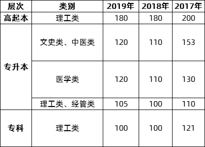 近几年广东省成人高考最低录取控制分数线.png