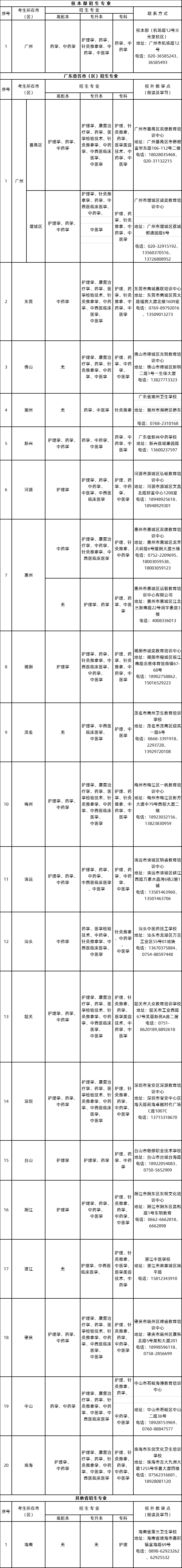 2020年广州中医药大学成人高等学历教育招生专业一览表.png