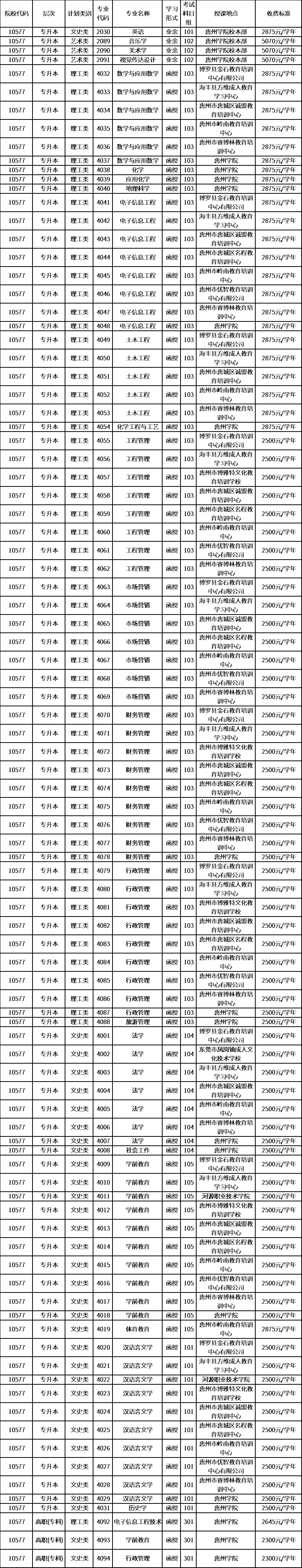 惠州学院2020年成考专业代码一览表.png