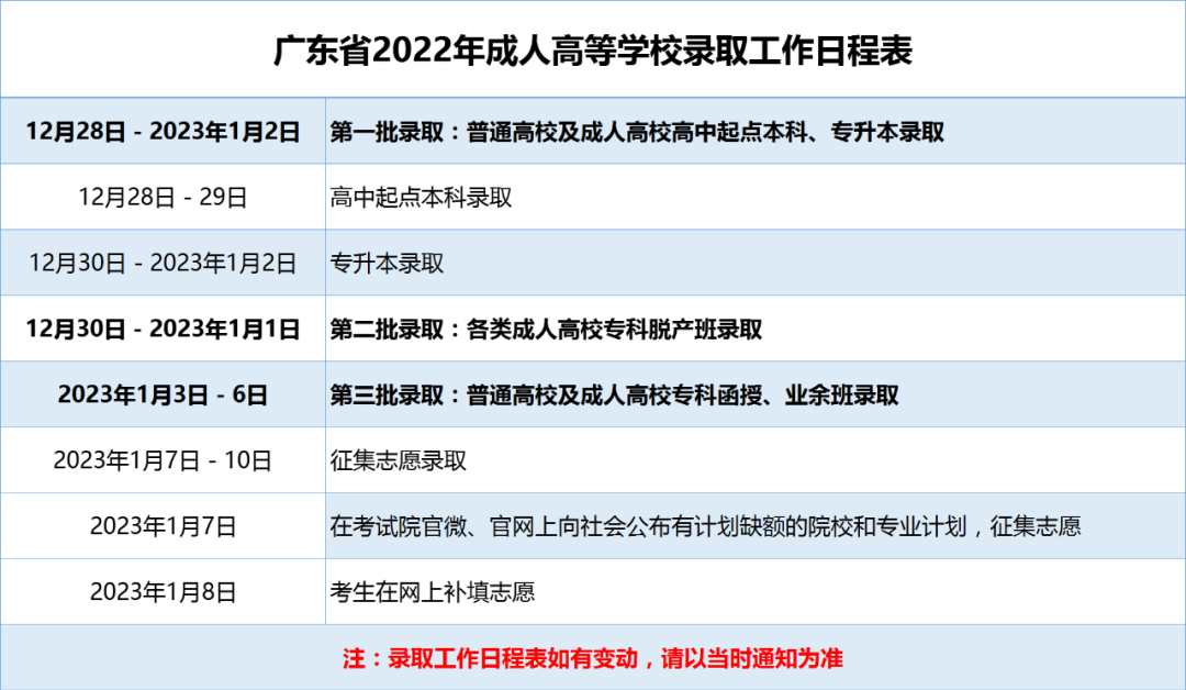 1.png中山成考广东省2022年成人高考高等学校录取工作日程通知